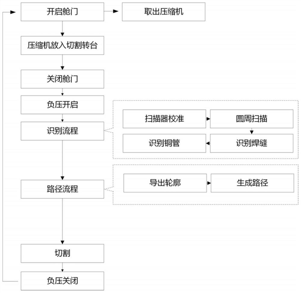 A flexible and intelligent cutting method, device and control method for waste compressors