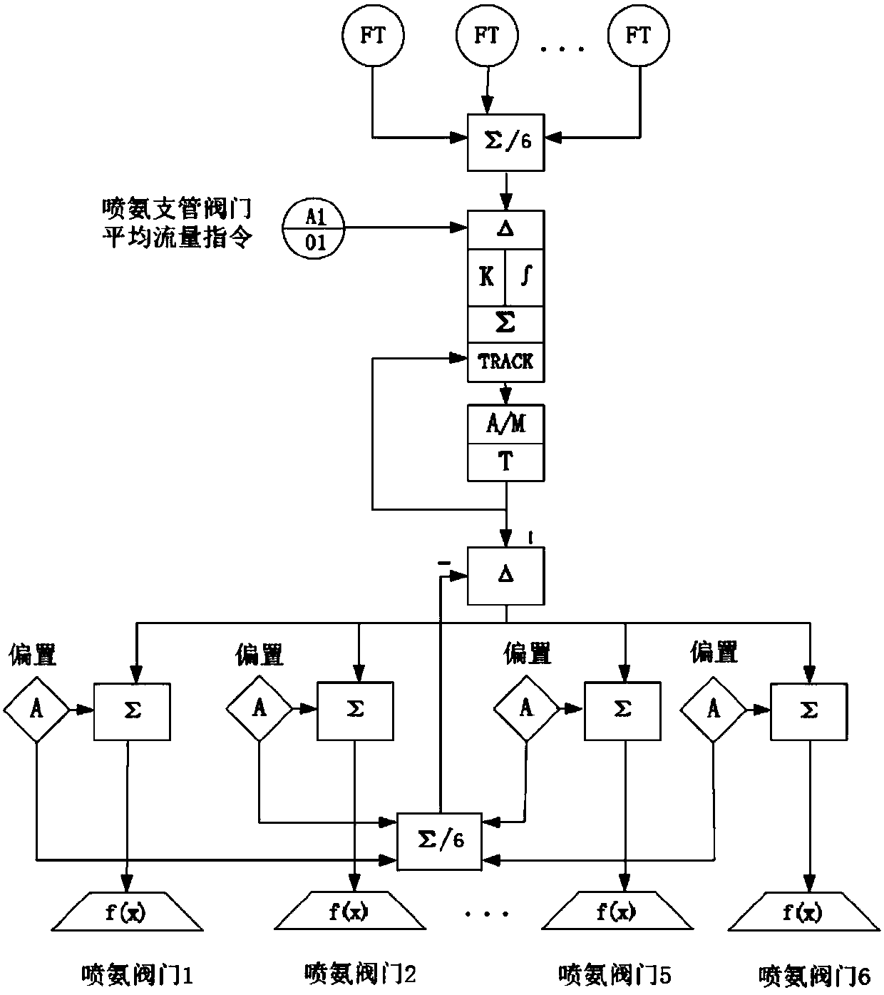 Automatic control method of scr system based on ammonia injection sensitive valve lock