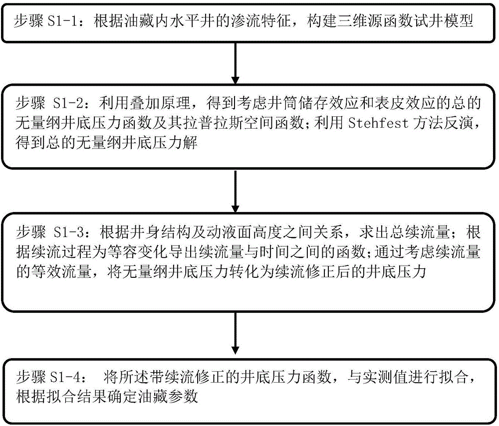 Afterflow correction well test interpretation method of low-production horizontal well