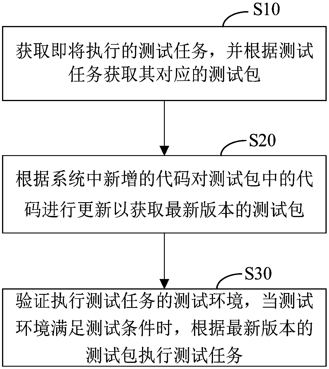 Test task automatic management method and device, equipment and storage medium