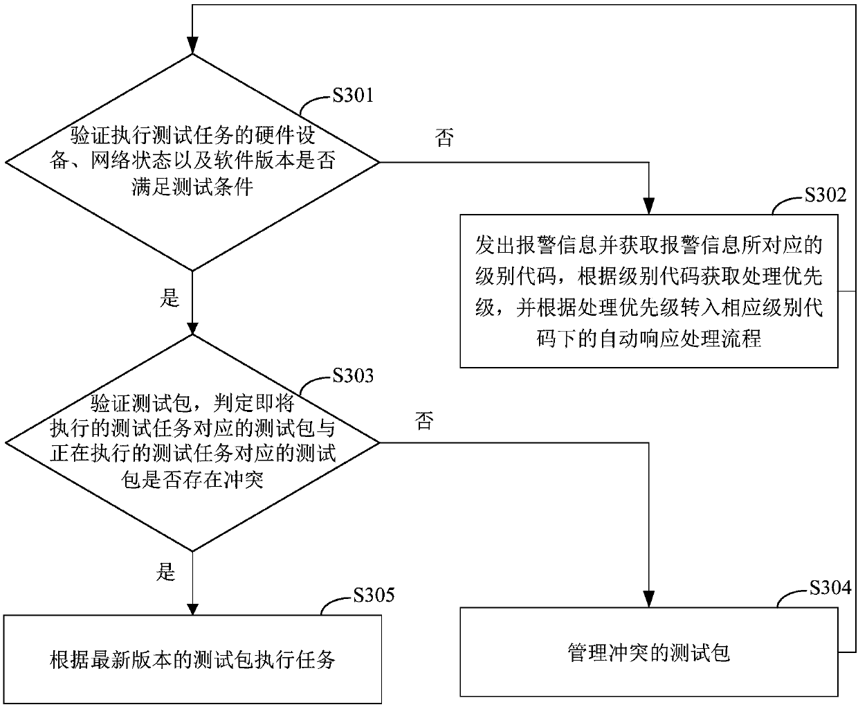 Test task automatic management method and device, equipment and storage medium