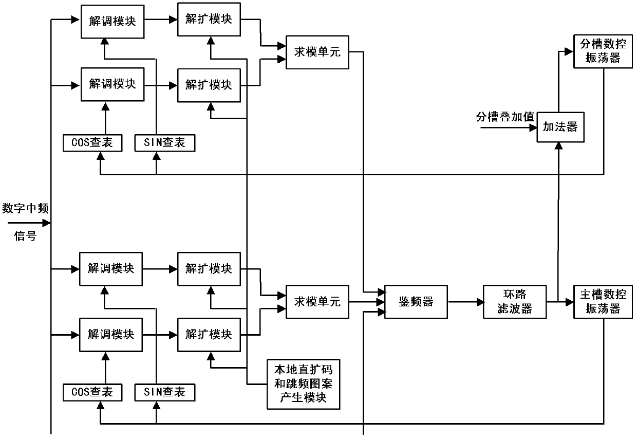 Frequency tracking method of discontinuous carrier phase signals