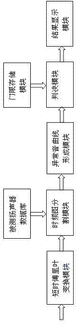 Speaker abnormal sound detecting method based on short-time Fourier transformation