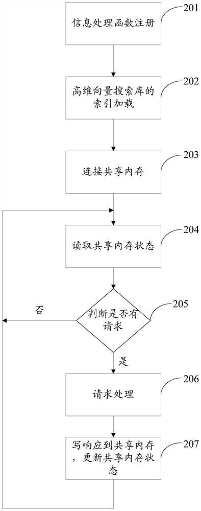 High-dimensional vector searching method of target database and related equipment