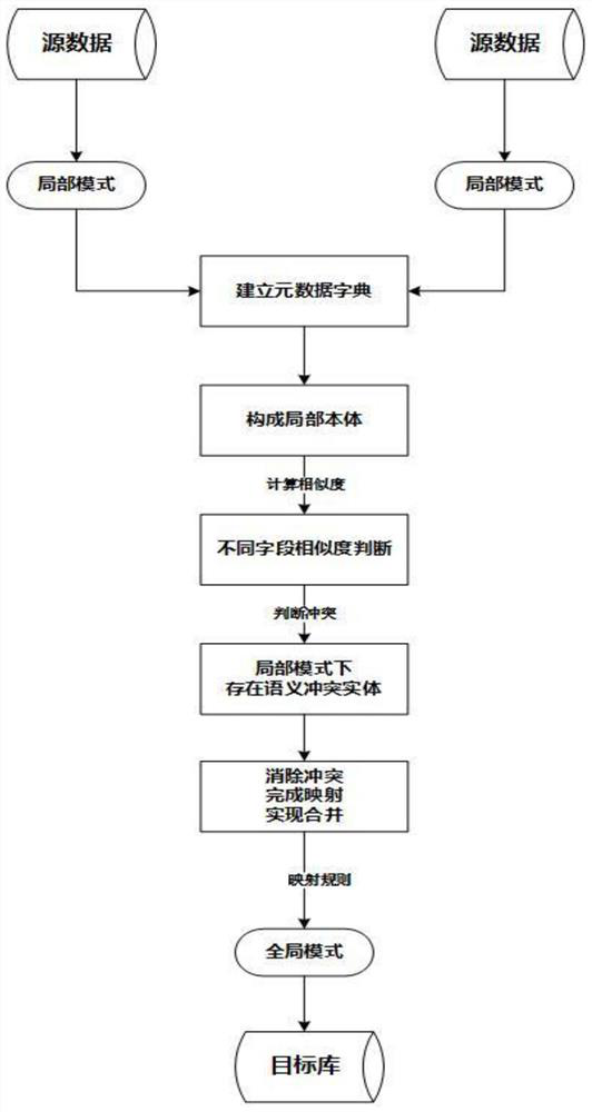 Heterogeneous data fusion method based on ontology mapping