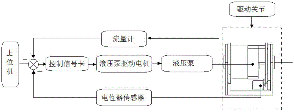 Hydraulic swing cylinder and potential sensor closed-loop control based modular robot driving joint