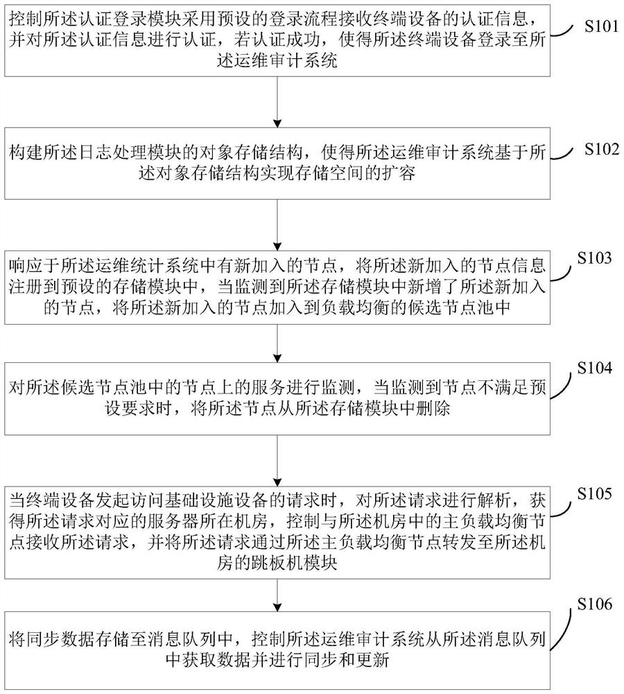 Optimization method and system of operation and maintenance audit system