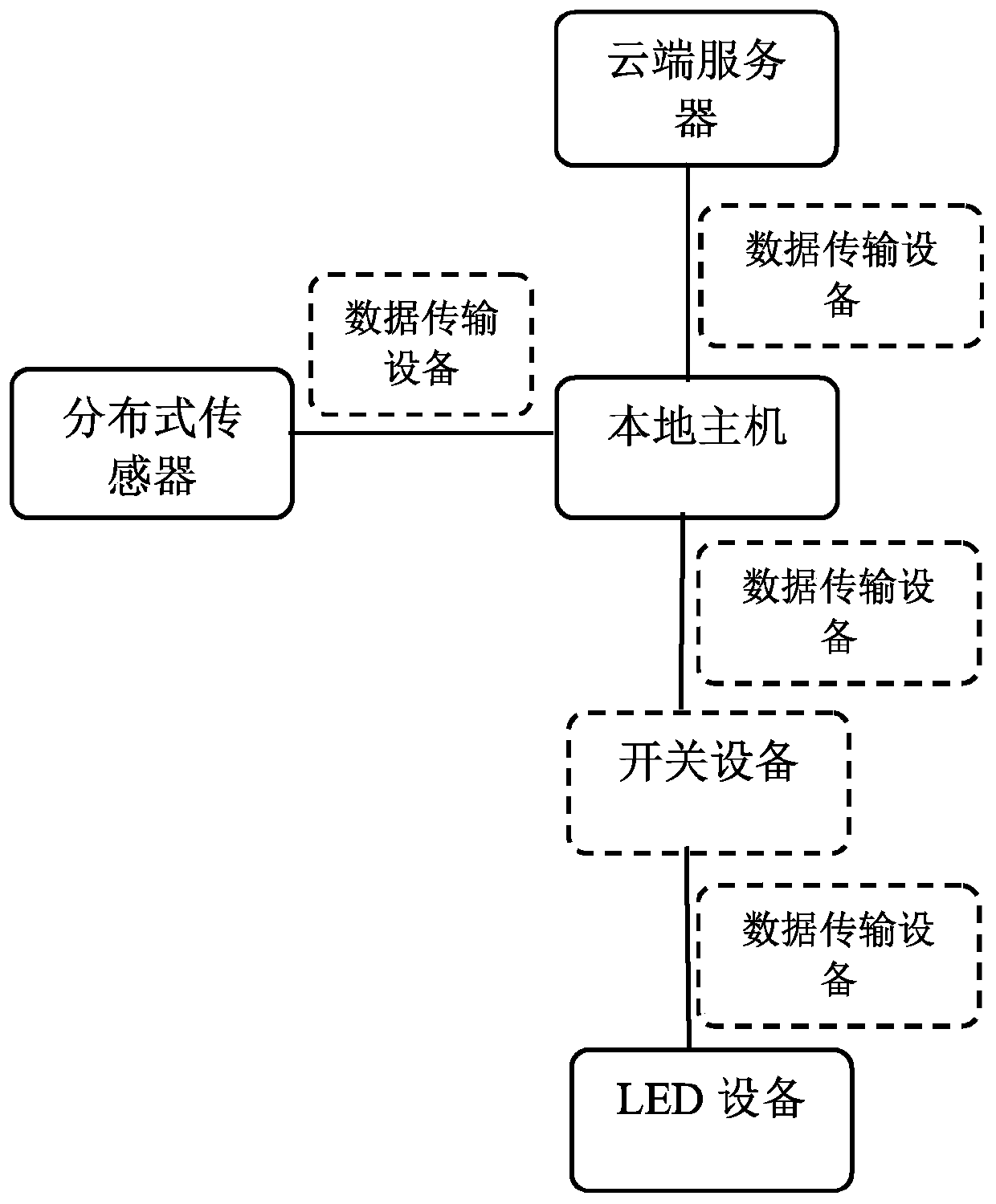 Adaptive control system for rhythmic lighting based on distributed sensing nodes