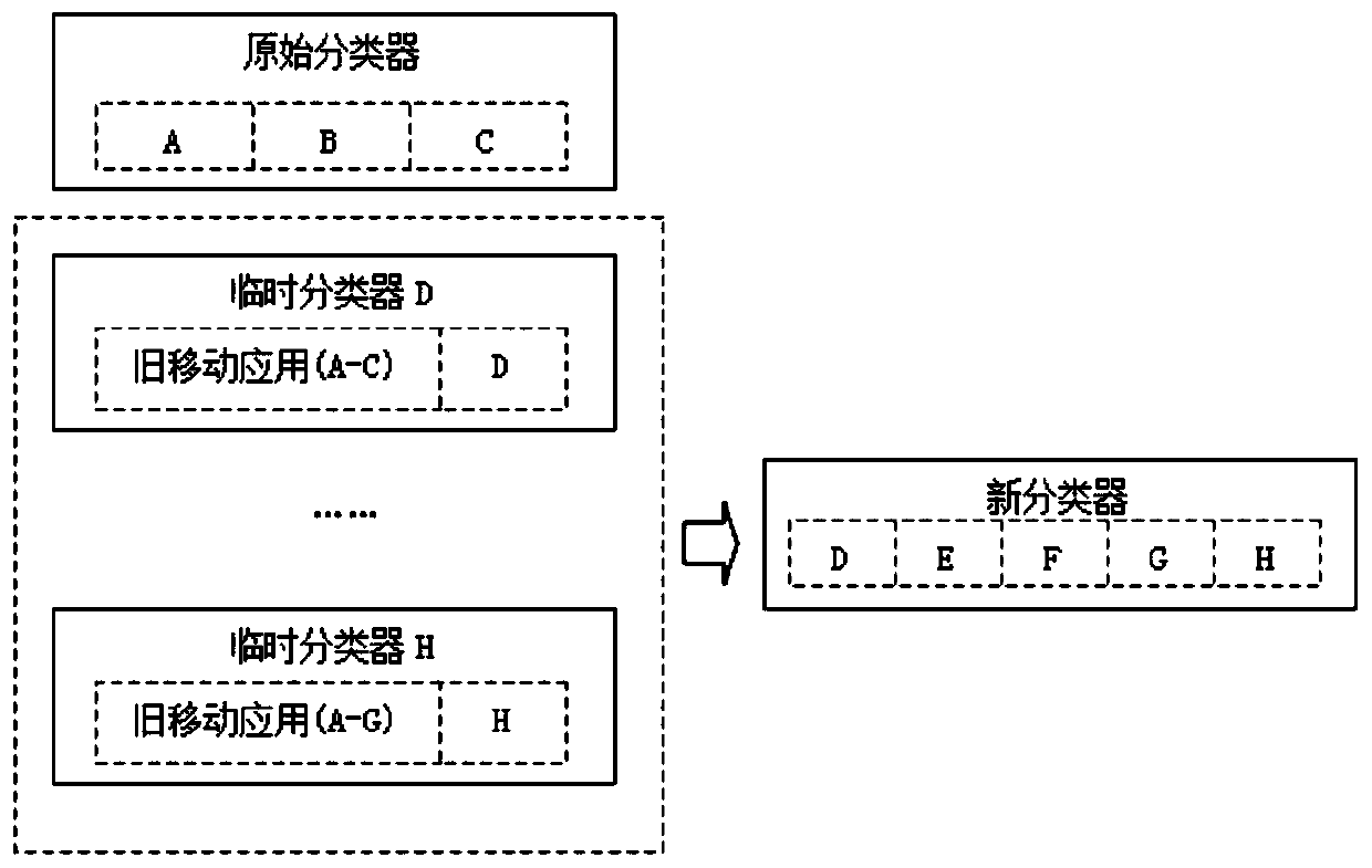 A mobile application identification method based on adaptive incremental learning