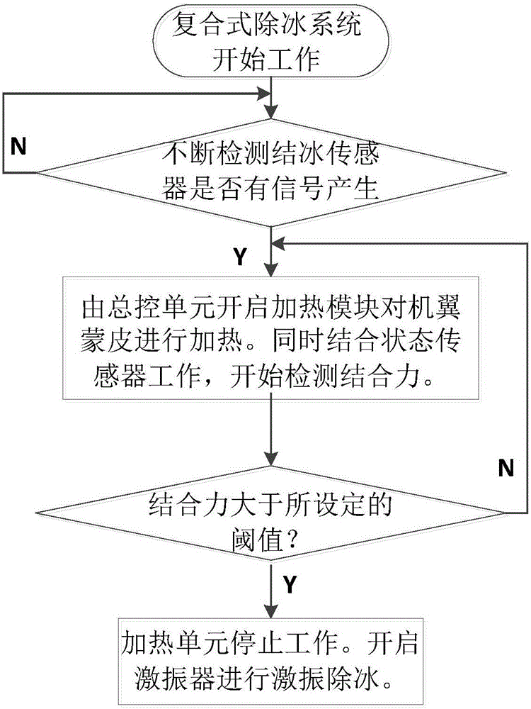 Combined deicing system based on detection of ice layer-skin surface bonding state