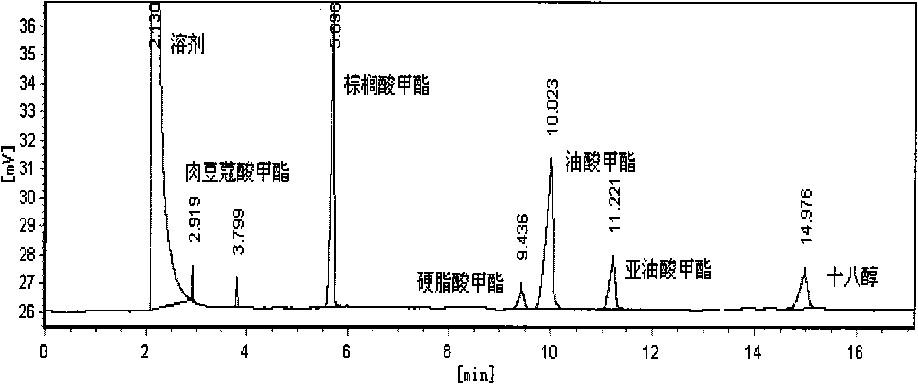 Method for preparing biodiesel with no byproduct glycerol