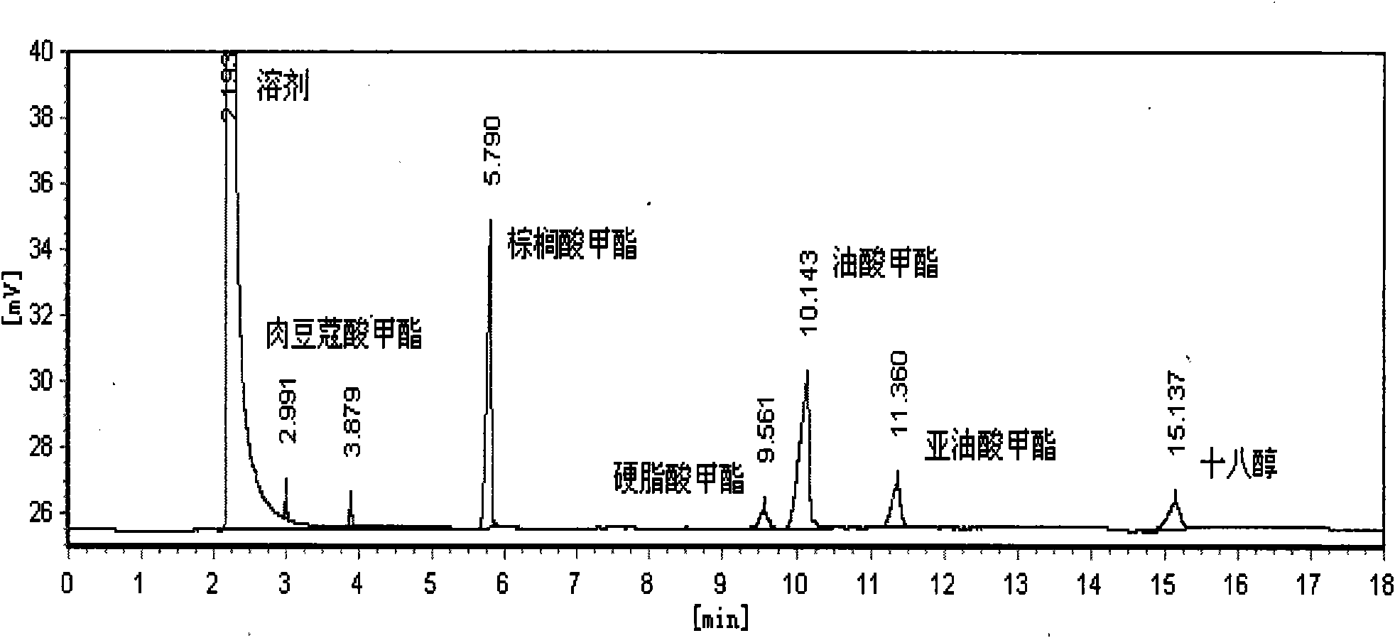 Method for preparing biodiesel with no byproduct glycerol