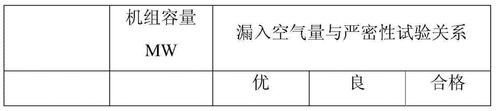 Condenser vacuum leakproofness detecting system and method