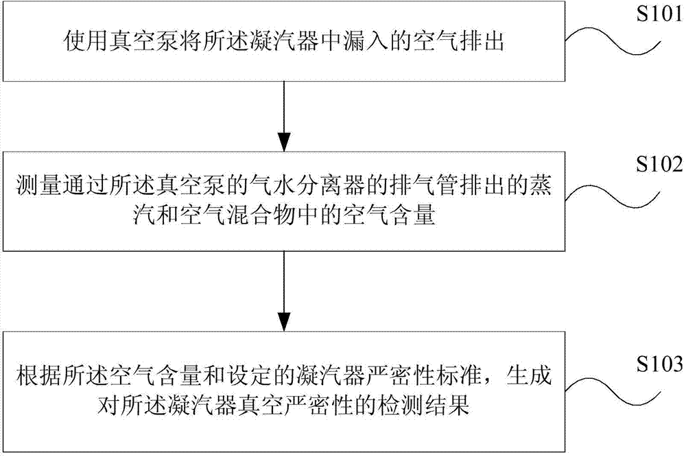 Condenser vacuum leakproofness detecting system and method