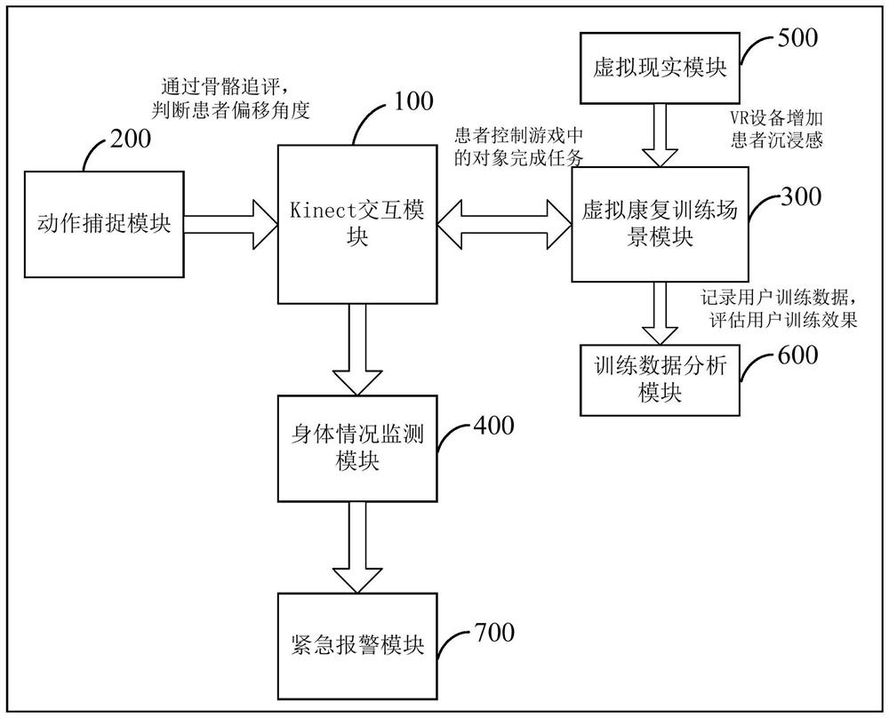 Hemiplegic patient rehabilitation system based on Kinect interaction and virtual reality