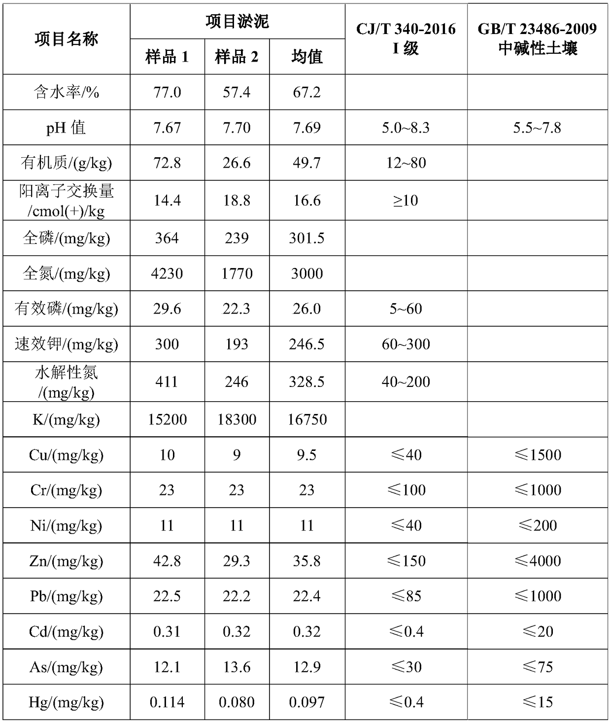 Sludge utilization method and application