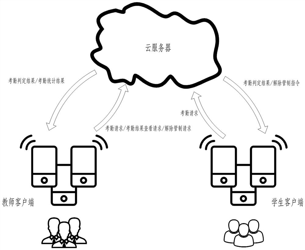 Classroom attendance and intelligent terminal control method and system based on cloud service