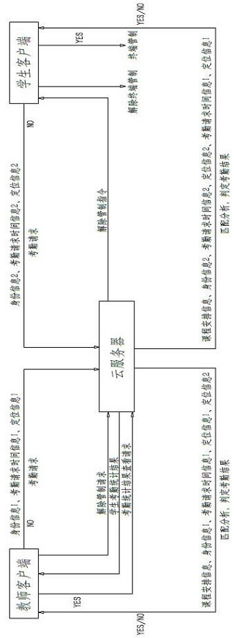 Classroom attendance and intelligent terminal control method and system based on cloud service