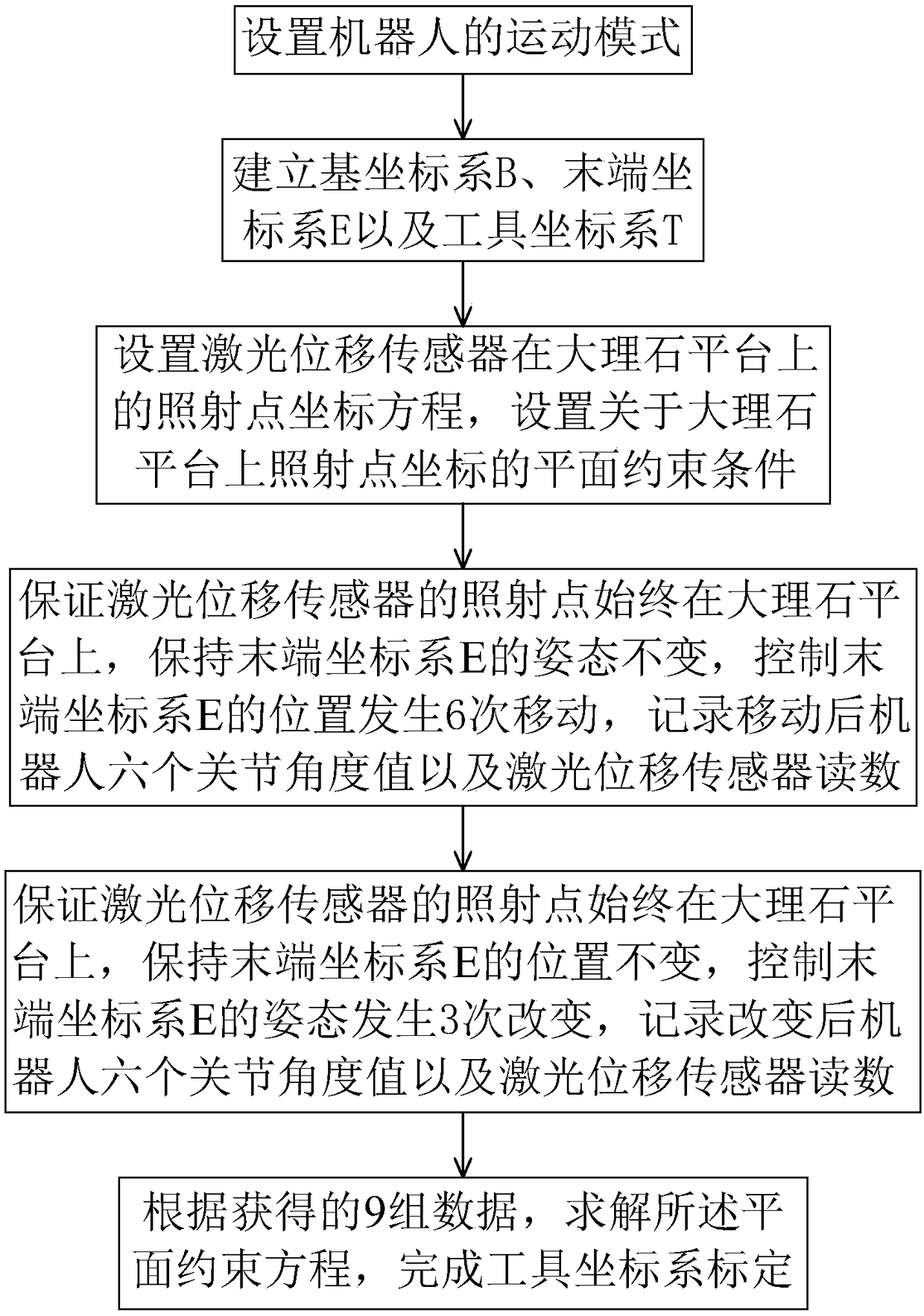 Robot tool coordinate system calibration method based on planar constraints