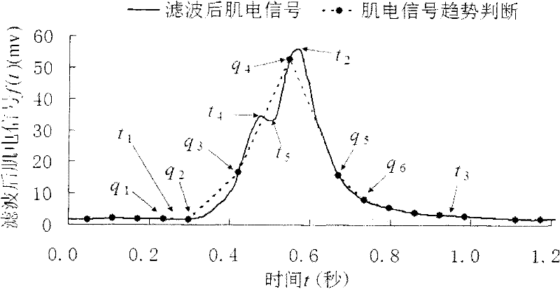 Method for recognizing human walking gait cycle with electromyographic signal