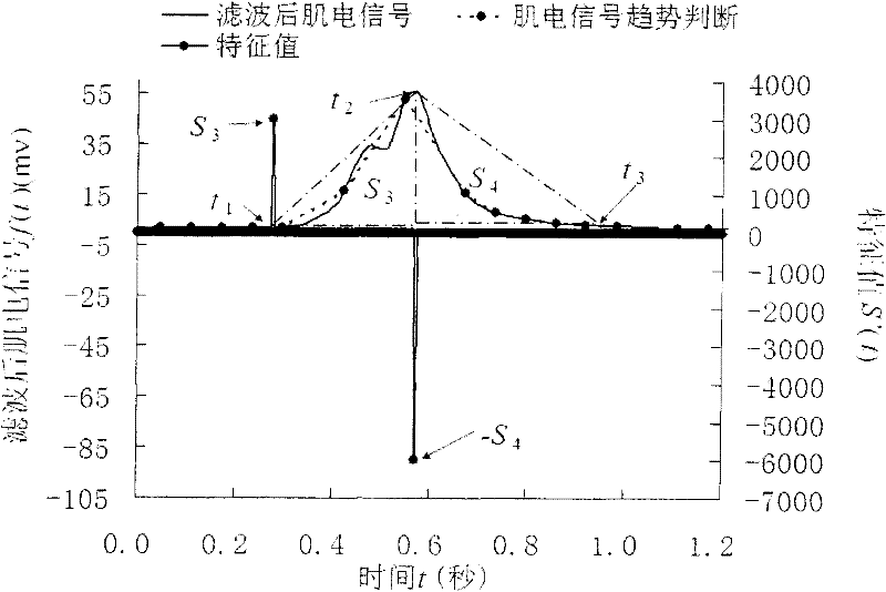 Method for recognizing human walking gait cycle with electromyographic signal