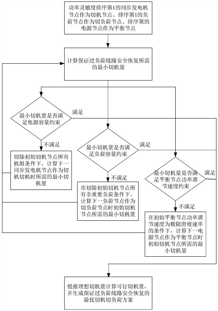 Electric power system cascading failure blocking method based on active minimum generator tripping