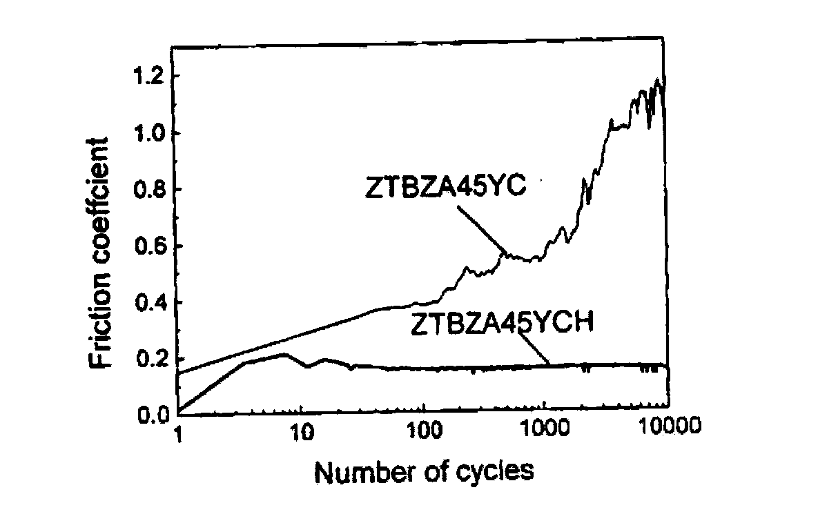 Method of processing surfaces of aluminium alloy pistons and precision friction pairs