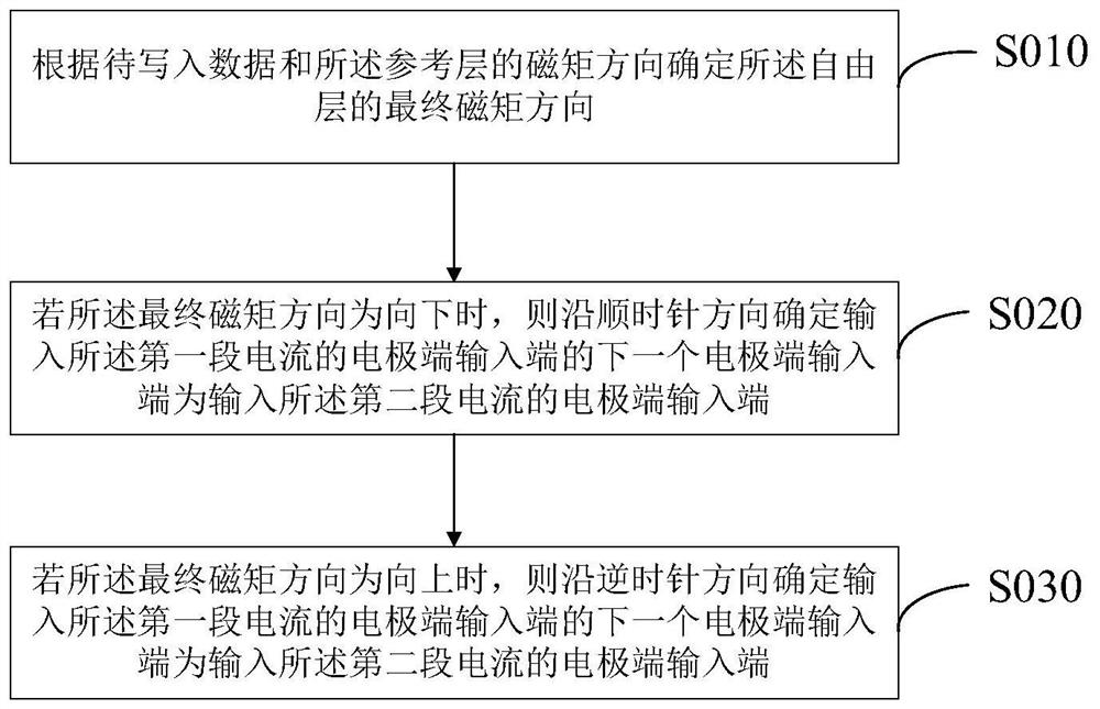 Magnetic memory unit structure and data writing method thereof