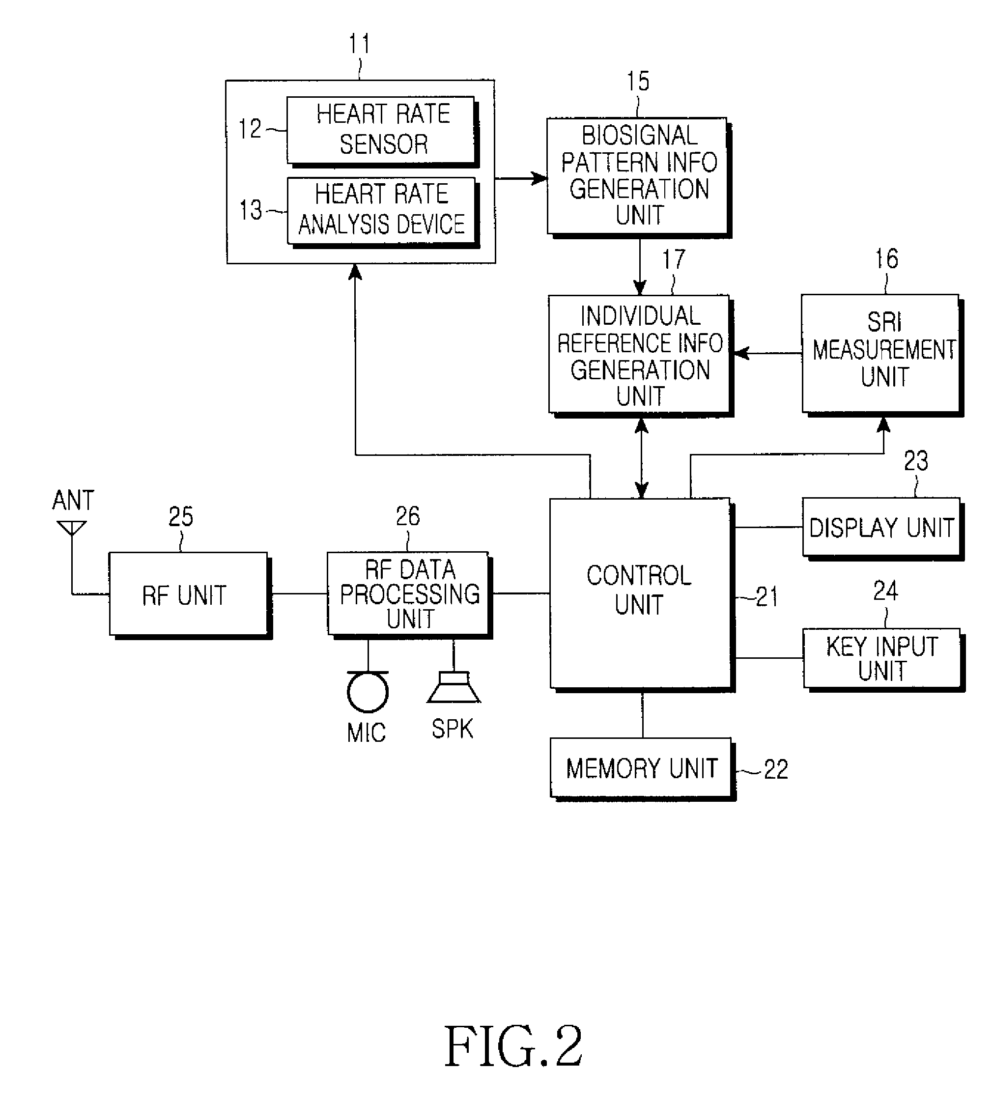 Method for analyzing stress based on multi-measured bio-signals