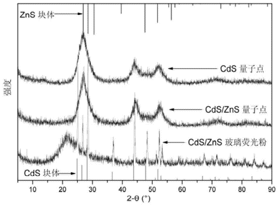 A kind of quantum dot glass phosphor and its preparation method and application