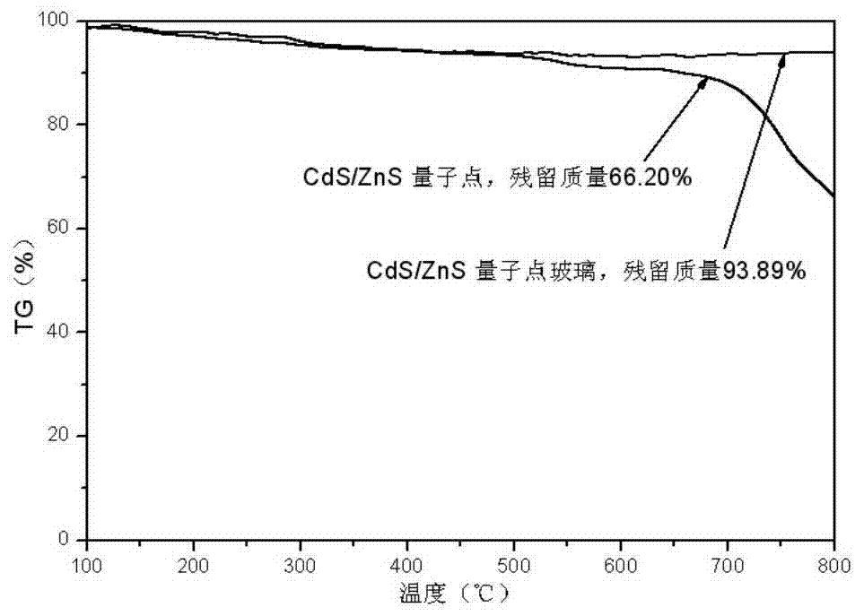 A kind of quantum dot glass phosphor and its preparation method and application