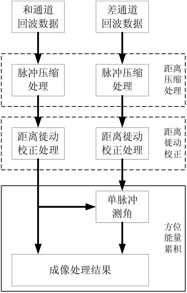 Monopulse foresight imaging processing method of missile-borne/airborne radar