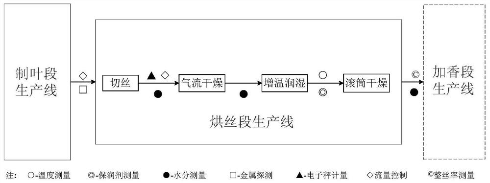 Novel online drying method for heating cigarette tobacco shreds