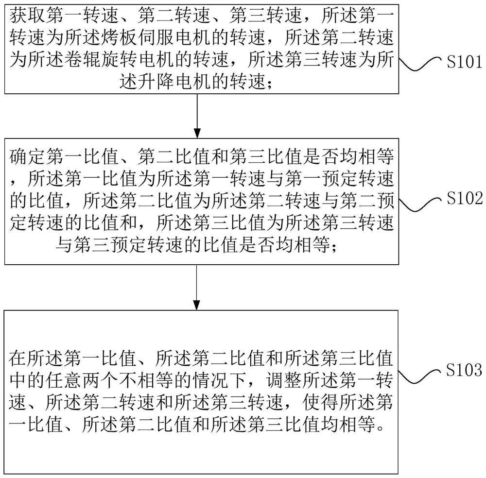 Control method, control device, storage medium and processor of egg roll machine