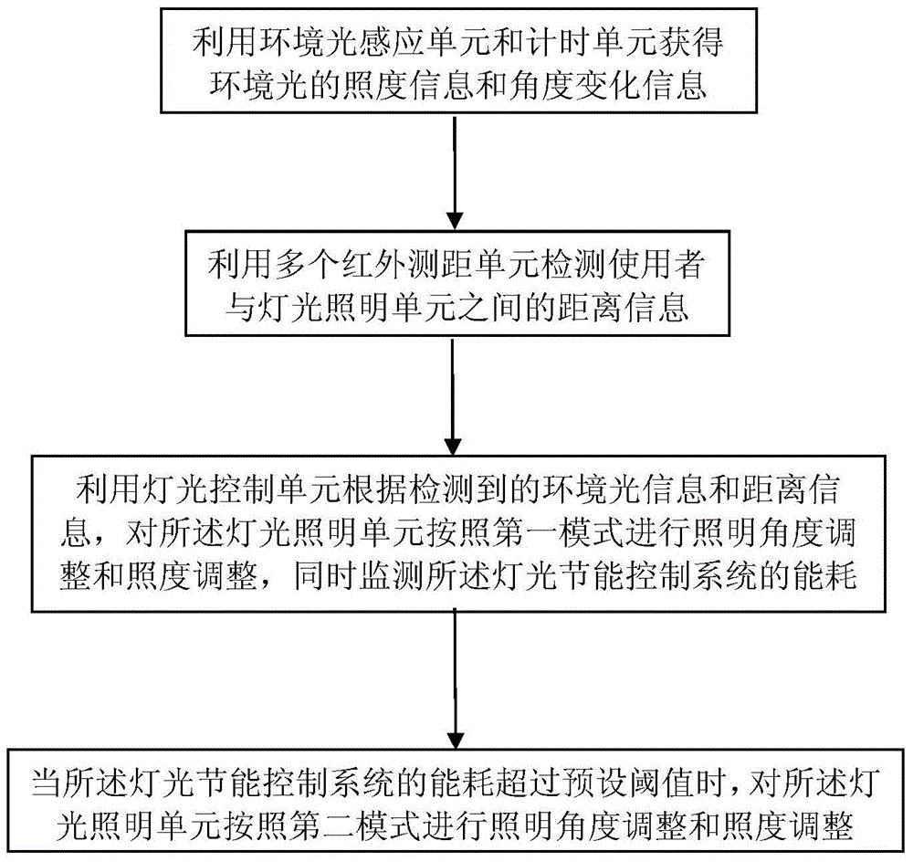 Smart Home Lighting Energy Saving Monitoring Method