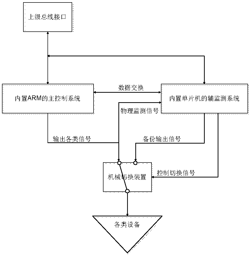 Industrial level control cabinet and system safety control method thereof