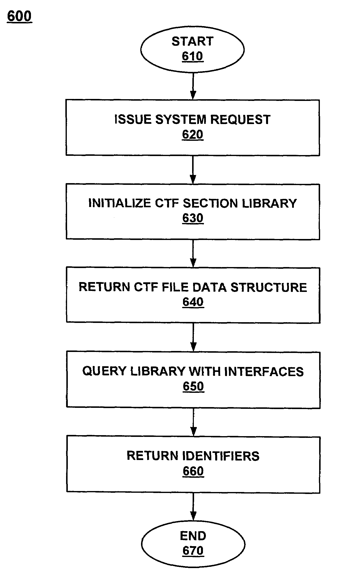 Compact type format data system and method