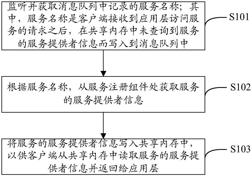 Shared-memory-based service discovery method, apparatus and system, server