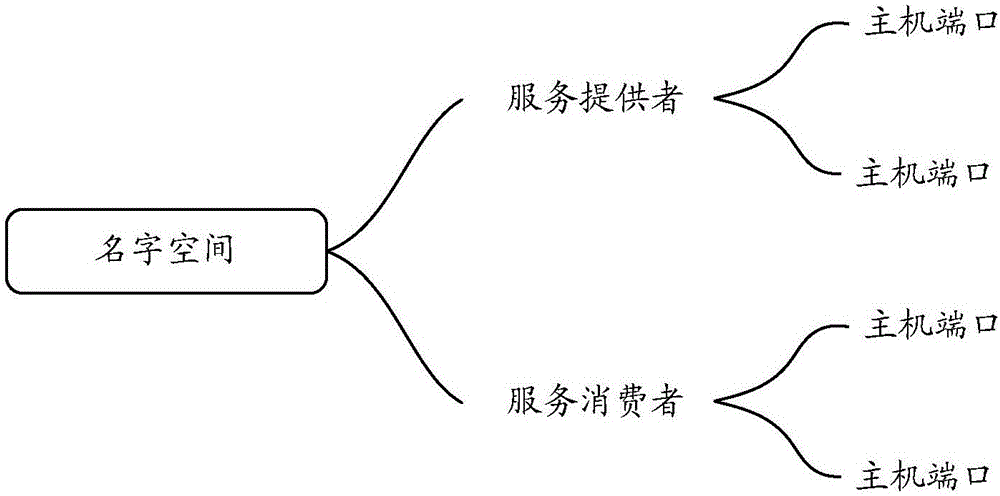 Shared-memory-based service discovery method, apparatus and system, server