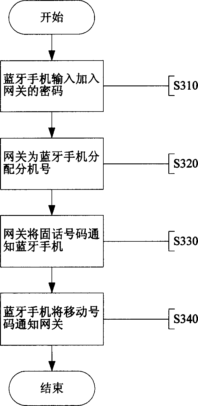 A method for implementing call forwarding of blue tooth handset by using dynamic extension number