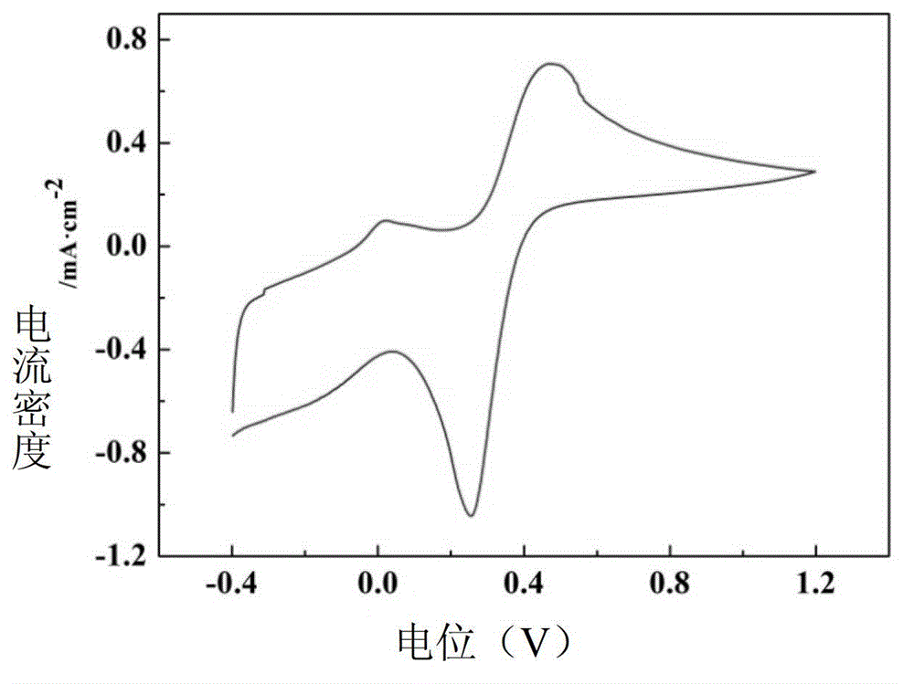 Method for preparing nano porous titanium dioxide thin film doped with Pd by constant voltage dealloying method on amorphous alloy stripe