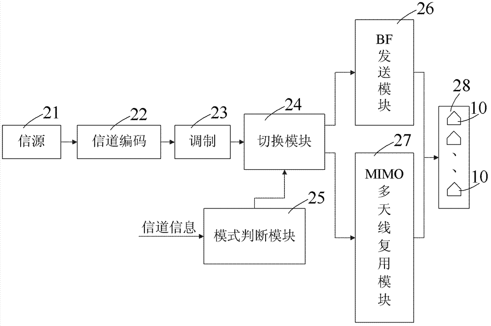 Shaped beam and multiple-input-multiple-output multi-antenna reuse switching system