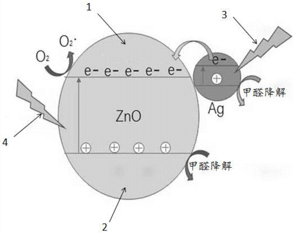 Preparation method of Ag/ ZnO composite material capable of degrading formaldehyde