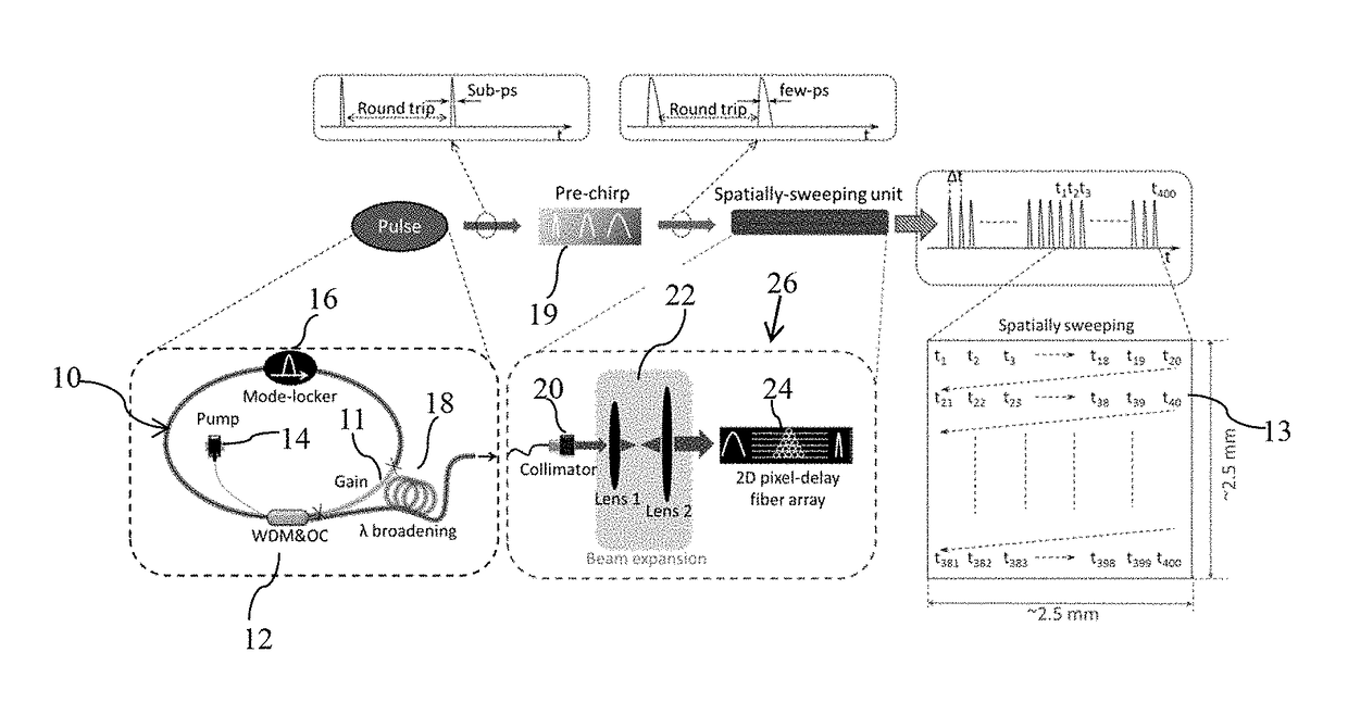 Spatio-temporally incremental fiber swept source