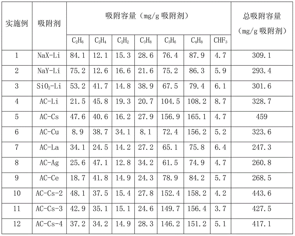 Modified adsorbent and applications of modified adsorbent in ultra-high purity methyl fluoride preparation