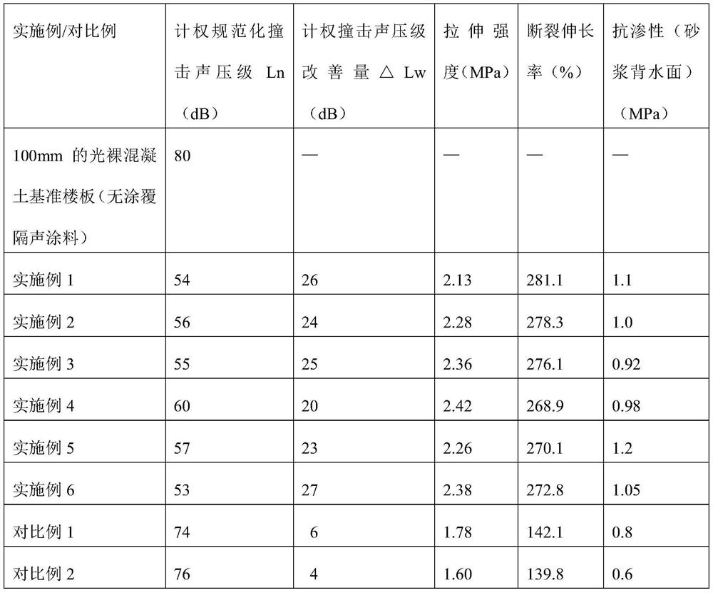 Waterproof sound insulation coating and preparation method thereof