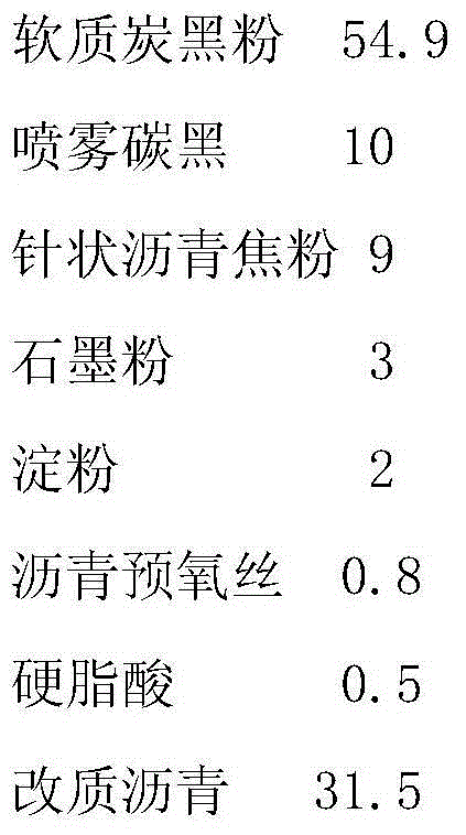 Manufacturing method of carbon brush used for locomotive traction motor