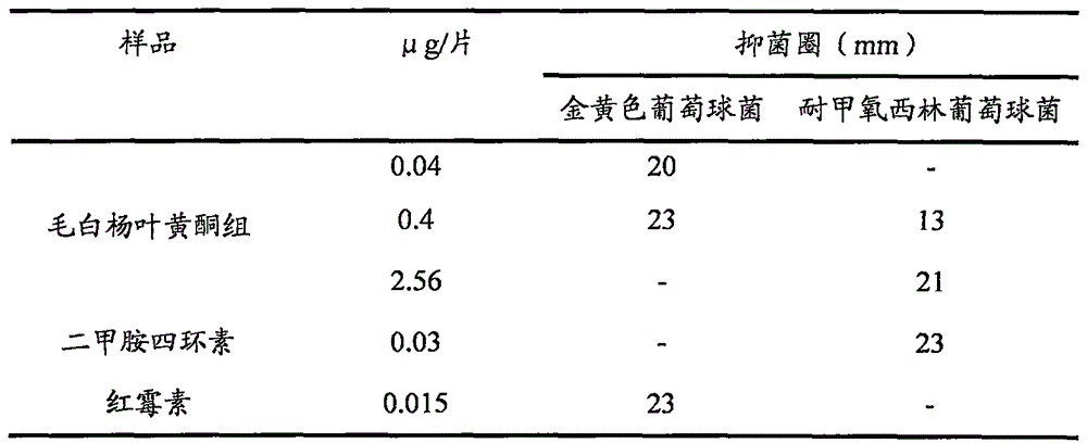 Preparation method of anti-microbial populus tomentosa leaf general flavones