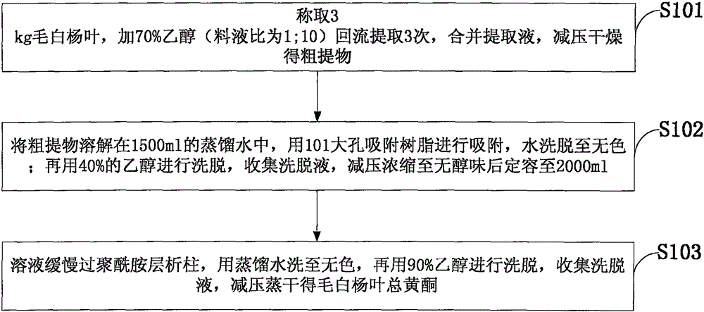 Preparation method of anti-microbial populus tomentosa leaf general flavones