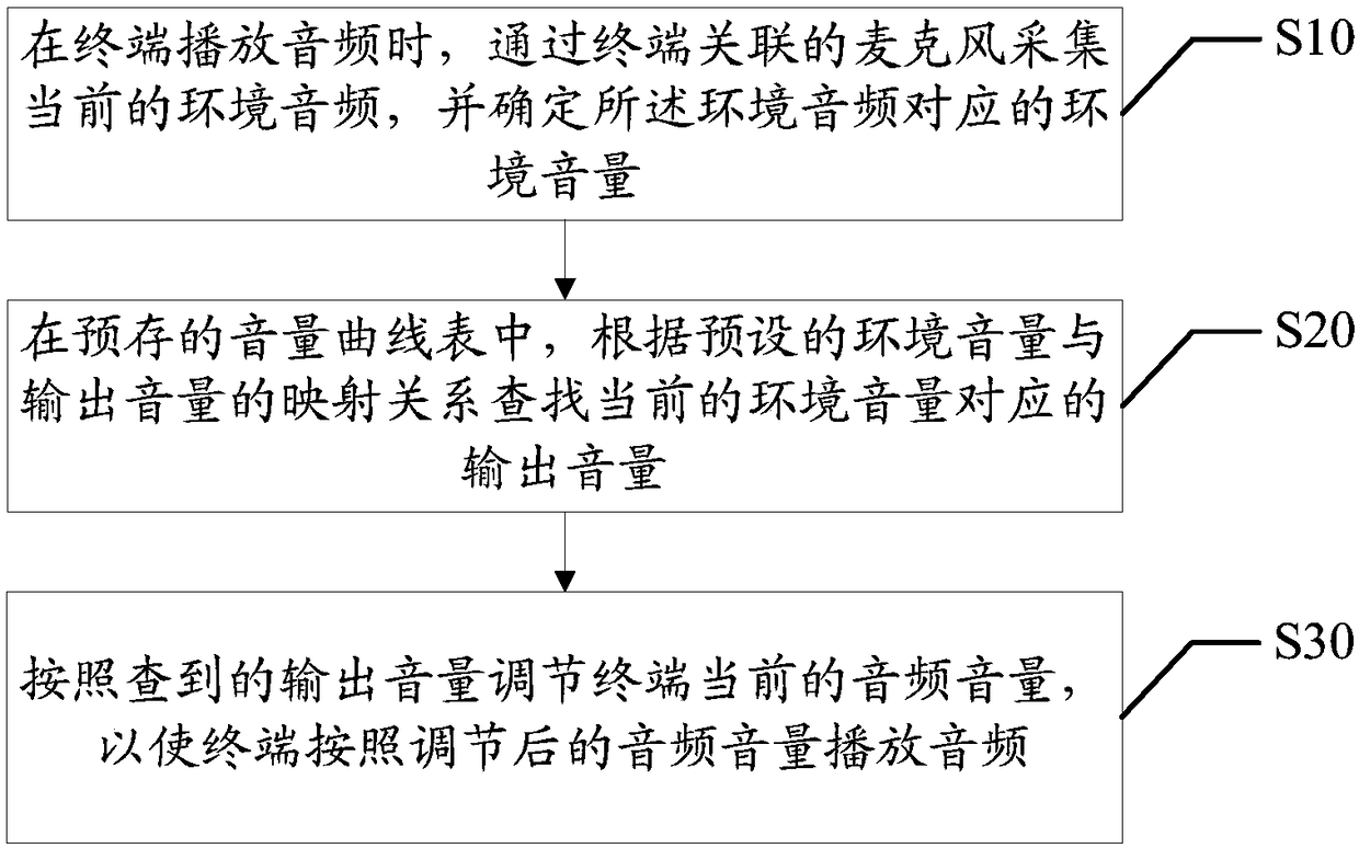 A volume adjusting method, a mobile terminal and a computer readable storage medium